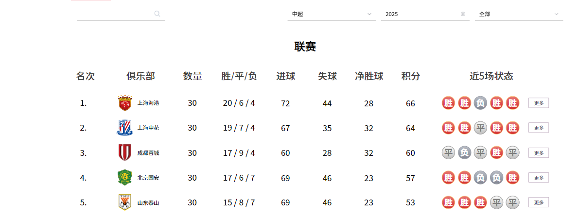 星空体育官网-中超26赛季前五强外援实力排名:泰山第四,海港第二